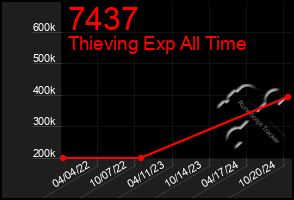 Total Graph of 7437