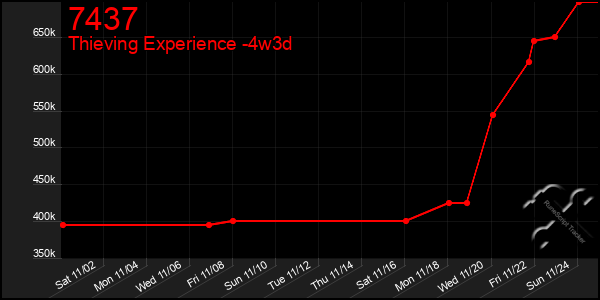 Last 31 Days Graph of 7437