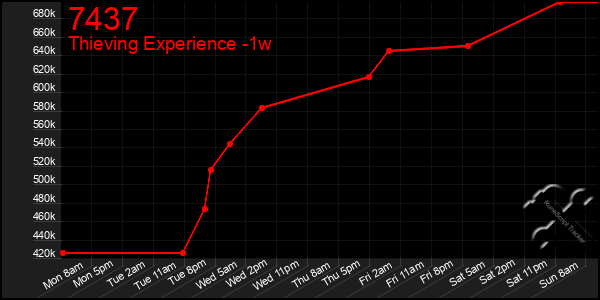 Last 7 Days Graph of 7437