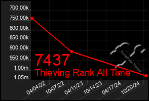 Total Graph of 7437