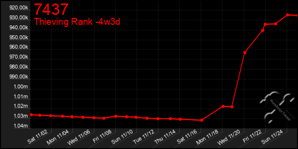 Last 31 Days Graph of 7437