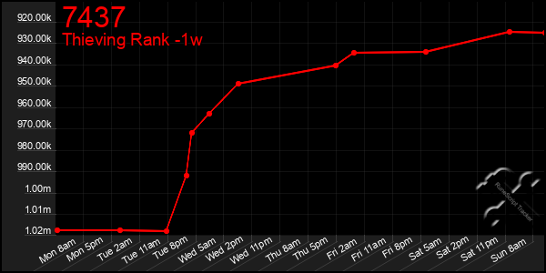 Last 7 Days Graph of 7437