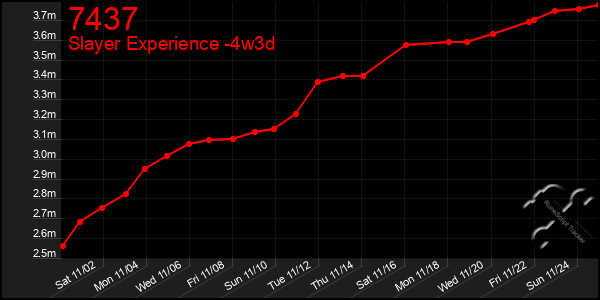 Last 31 Days Graph of 7437