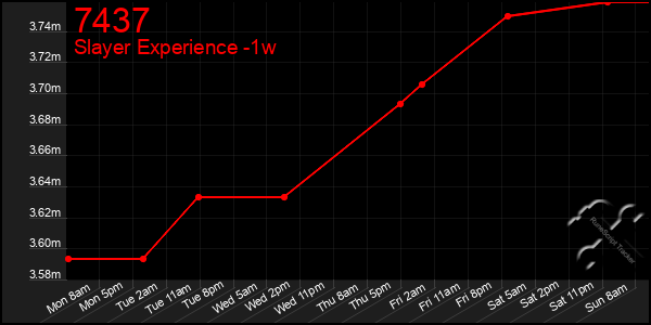 Last 7 Days Graph of 7437