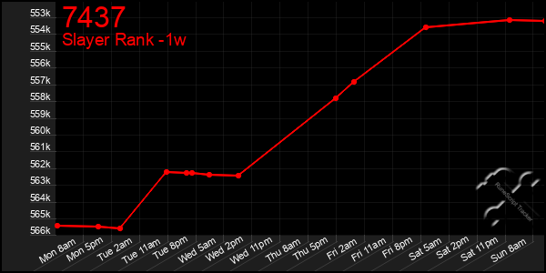 Last 7 Days Graph of 7437