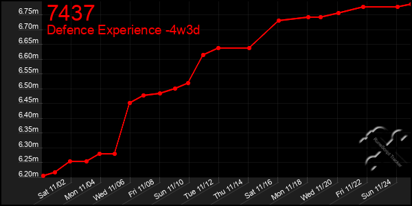 Last 31 Days Graph of 7437