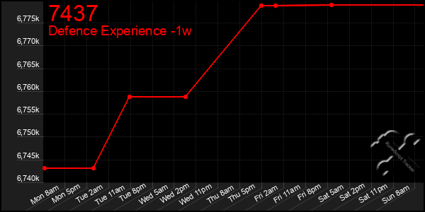 Last 7 Days Graph of 7437