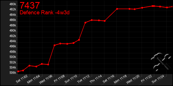 Last 31 Days Graph of 7437