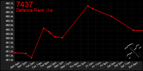 Last 7 Days Graph of 7437