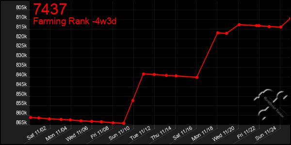 Last 31 Days Graph of 7437