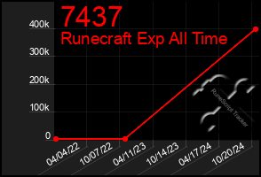 Total Graph of 7437