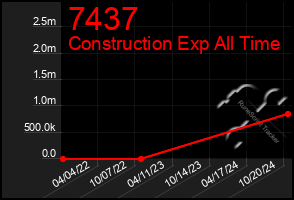 Total Graph of 7437