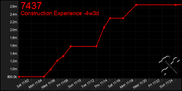 Last 31 Days Graph of 7437