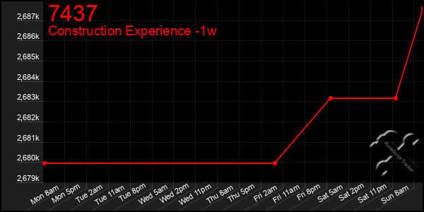 Last 7 Days Graph of 7437