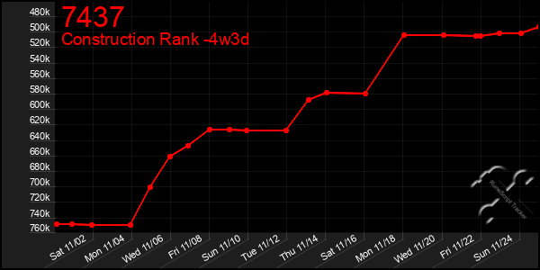 Last 31 Days Graph of 7437