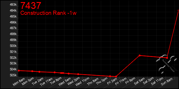 Last 7 Days Graph of 7437