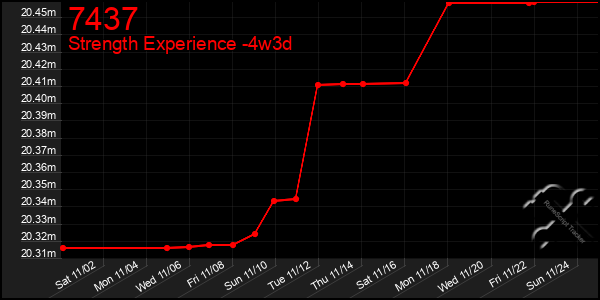 Last 31 Days Graph of 7437