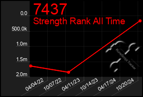 Total Graph of 7437