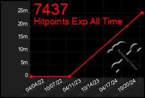 Total Graph of 7437