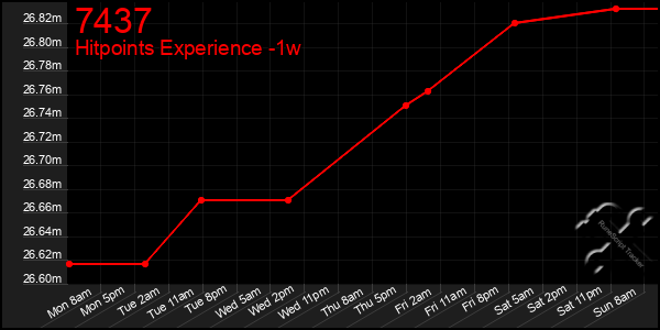 Last 7 Days Graph of 7437