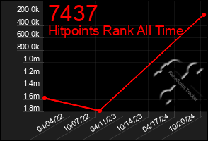 Total Graph of 7437