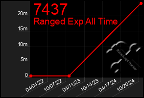 Total Graph of 7437