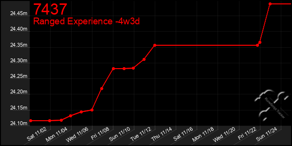 Last 31 Days Graph of 7437