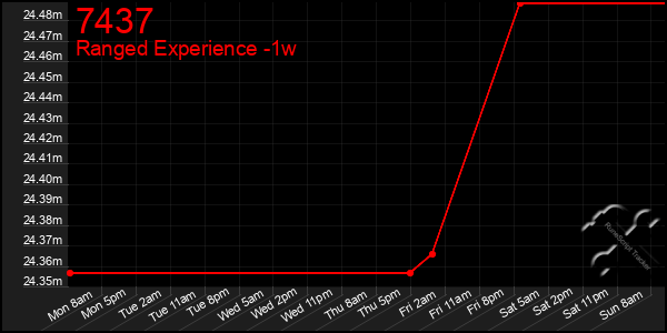 Last 7 Days Graph of 7437