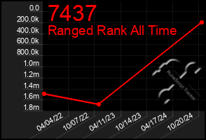 Total Graph of 7437