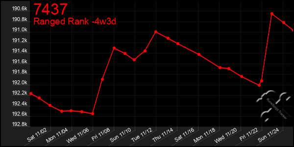 Last 31 Days Graph of 7437