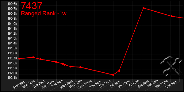 Last 7 Days Graph of 7437