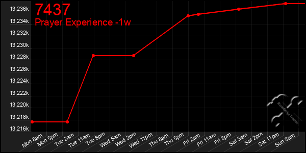 Last 7 Days Graph of 7437