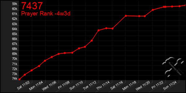 Last 31 Days Graph of 7437