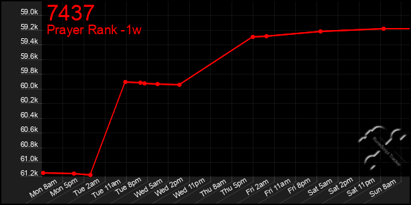 Last 7 Days Graph of 7437