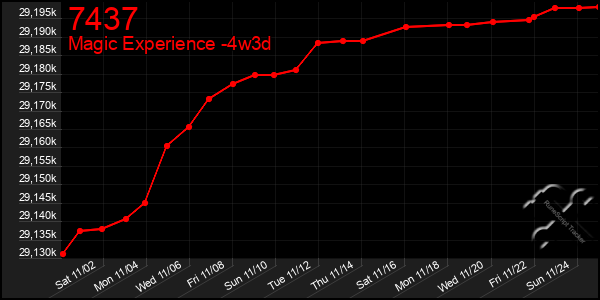 Last 31 Days Graph of 7437