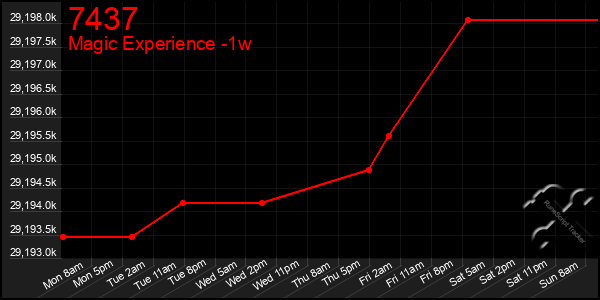 Last 7 Days Graph of 7437