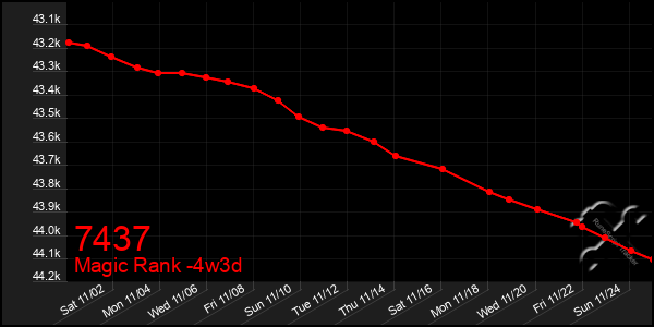 Last 31 Days Graph of 7437