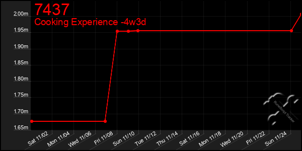 Last 31 Days Graph of 7437