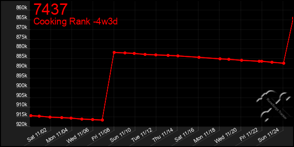 Last 31 Days Graph of 7437