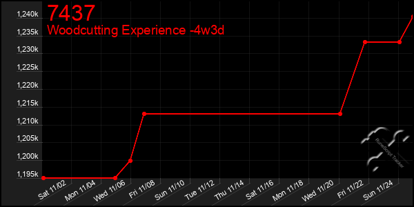 Last 31 Days Graph of 7437