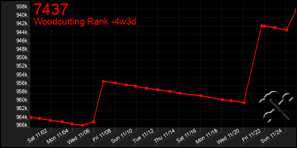 Last 31 Days Graph of 7437