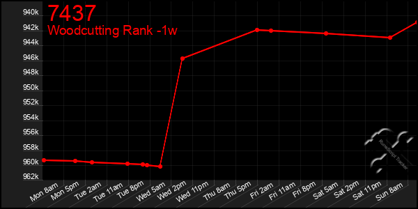 Last 7 Days Graph of 7437