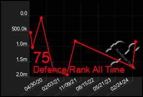 Total Graph of 75