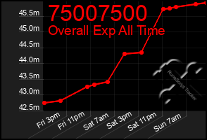 Total Graph of 75007500