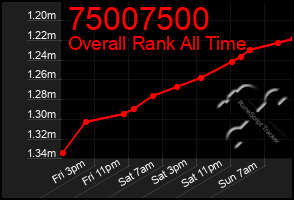 Total Graph of 75007500