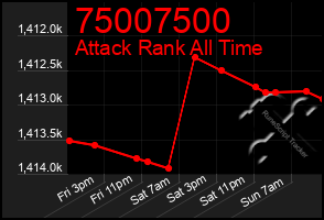 Total Graph of 75007500
