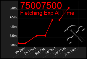 Total Graph of 75007500