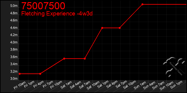 Last 31 Days Graph of 75007500