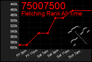 Total Graph of 75007500