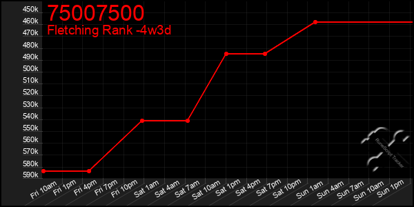Last 31 Days Graph of 75007500